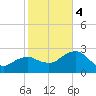 Caxambas Pass tide chart for Thursday, January 4, 2024