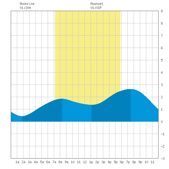 Caxambas Pass tide chart for Friday, January 5, 2024