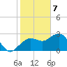 Caxambas Pass tide chart for Sunday, January 7, 2024