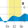 Caxambas Pass tide chart for Monday, January 8, 2024