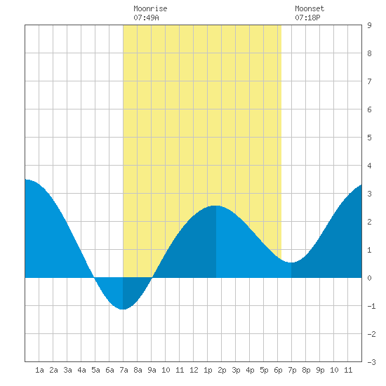 Caxambas Pass tide chart for Saturday, February 10, 2024