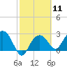 Caxambas Pass tide chart for Sunday, February 11, 2024