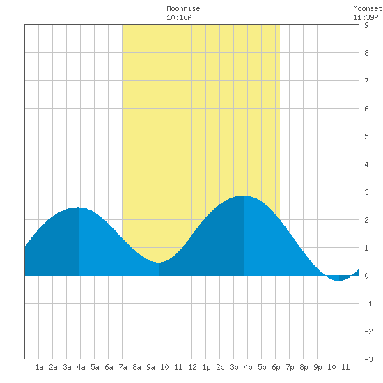 Caxambas Pass tide chart for Wednesday, February 14, 2024