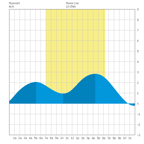 Caxambas Pass tide chart for Thursday, February 15, 2024