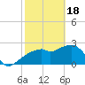 Caxambas Pass tide chart for Sunday, February 18, 2024