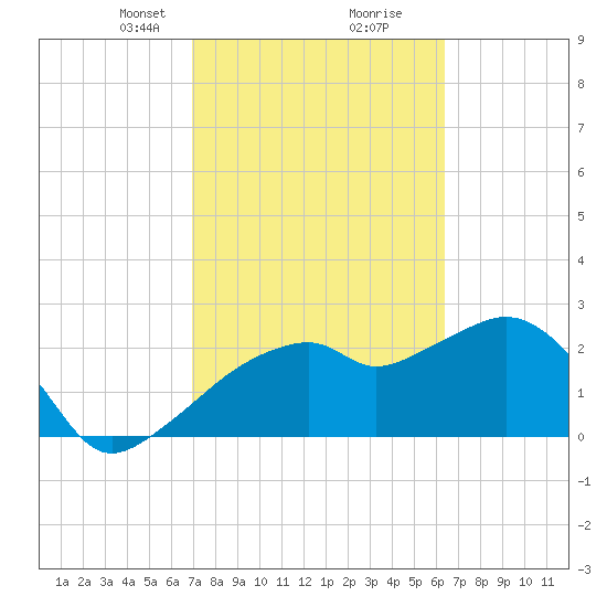 Caxambas Pass tide chart for Monday, February 19, 2024