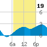 Caxambas Pass tide chart for Monday, February 19, 2024