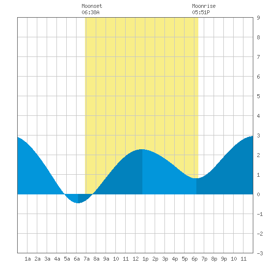 Caxambas Pass tide chart for Friday, February 23, 2024
