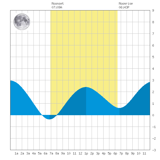 Caxambas Pass tide chart for Saturday, February 24, 2024