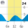 Caxambas Pass tide chart for Saturday, February 24, 2024