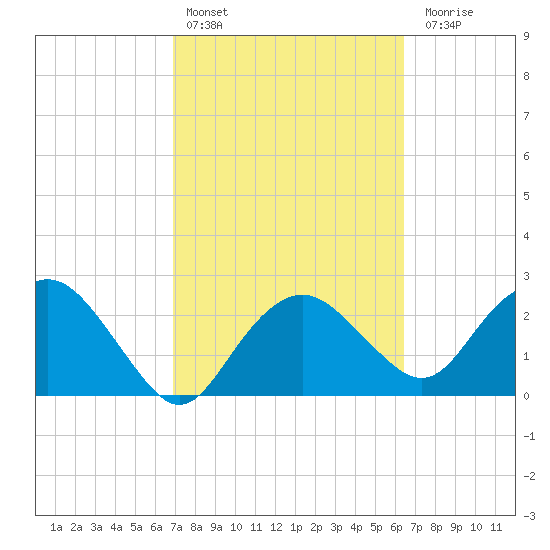 Caxambas Pass tide chart for Sunday, February 25, 2024