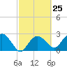 Caxambas Pass tide chart for Sunday, February 25, 2024