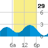 Caxambas Pass tide chart for Thursday, February 29, 2024