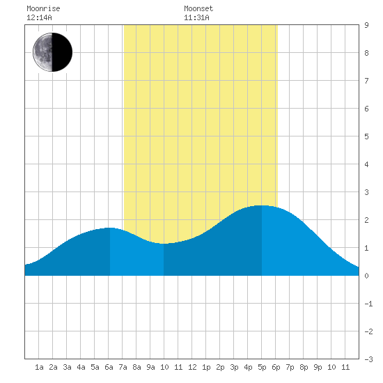 Caxambas Pass tide chart for Friday, February 2, 2024