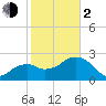 Caxambas Pass tide chart for Friday, February 2, 2024
