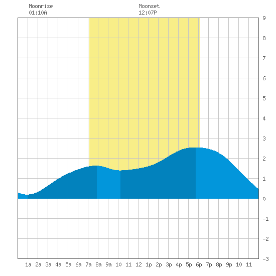 Caxambas Pass tide chart for Saturday, February 3, 2024