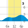 Caxambas Pass tide chart for Saturday, February 3, 2024
