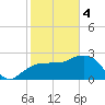 Caxambas Pass tide chart for Sunday, February 4, 2024