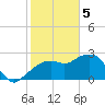 Caxambas Pass tide chart for Monday, February 5, 2024