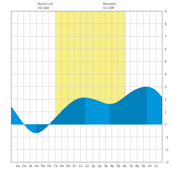 Caxambas Pass tide chart for Tuesday, February 6, 2024