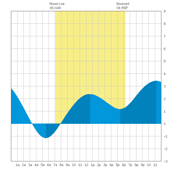Caxambas Pass tide chart for Thursday, February 8, 2024