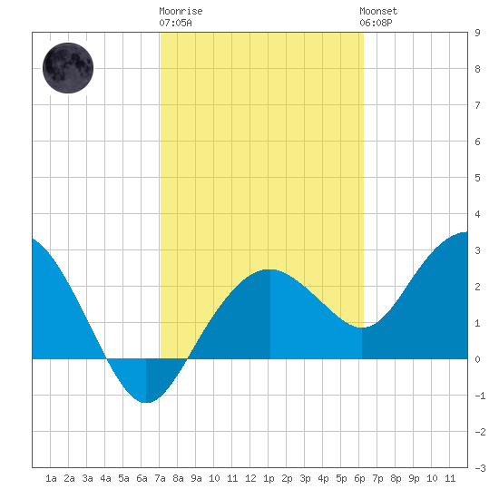 Caxambas Pass tide chart for Friday, February 9, 2024