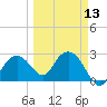 Caxambas Pass tide chart for Wednesday, March 13, 2024