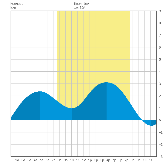 Caxambas Pass tide chart for Thursday, March 14, 2024