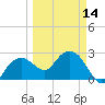 Caxambas Pass tide chart for Thursday, March 14, 2024