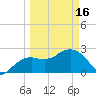 Caxambas Pass tide chart for Saturday, March 16, 2024