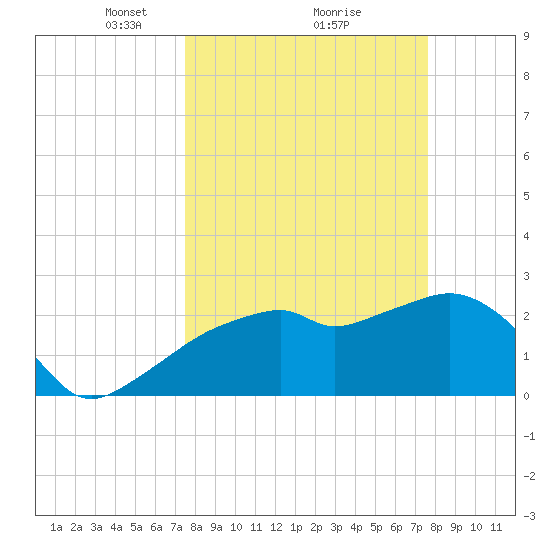 Caxambas Pass tide chart for Monday, March 18, 2024