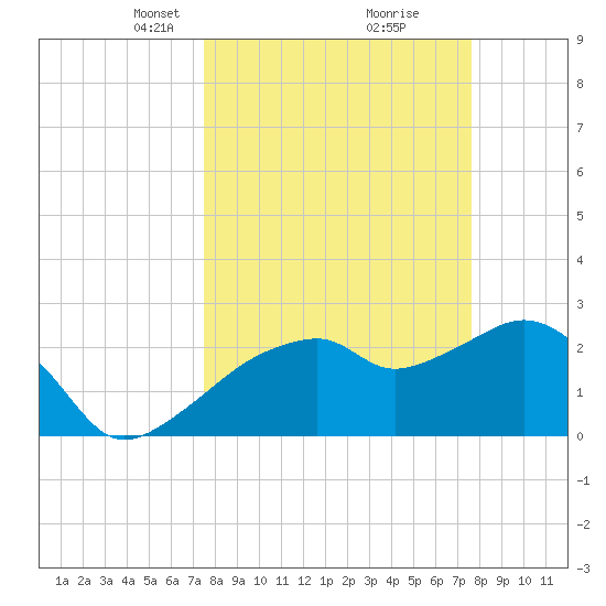 Caxambas Pass tide chart for Tuesday, March 19, 2024