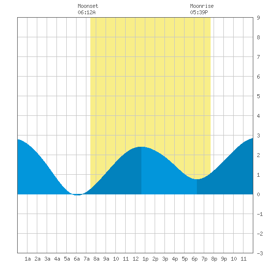 Caxambas Pass tide chart for Friday, March 22, 2024