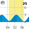 Caxambas Pass tide chart for Monday, March 25, 2024