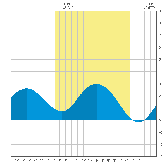 Caxambas Pass tide chart for Wednesday, March 27, 2024
