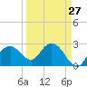 Caxambas Pass tide chart for Wednesday, March 27, 2024