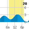 Caxambas Pass tide chart for Thursday, March 28, 2024
