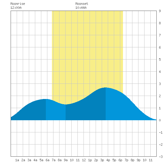 Caxambas Pass tide chart for Saturday, March 2, 2024
