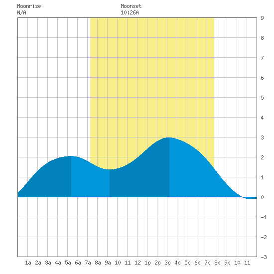 Caxambas Pass tide chart for Saturday, March 30, 2024