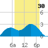 Caxambas Pass tide chart for Saturday, March 30, 2024