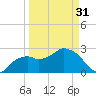 Caxambas Pass tide chart for Sunday, March 31, 2024