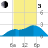 Caxambas Pass tide chart for Sunday, March 3, 2024