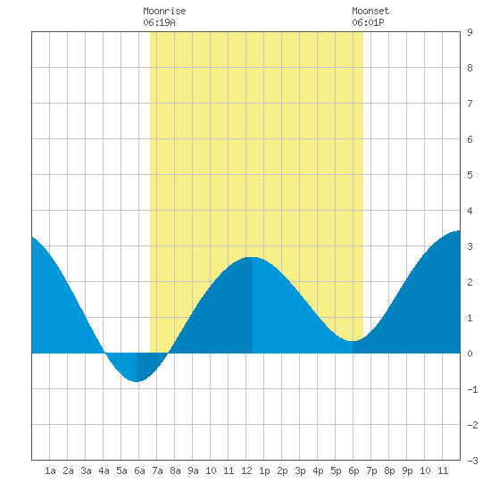 Caxambas Pass tide chart for Saturday, March 9, 2024