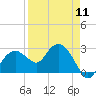 Caxambas Pass tide chart for Thursday, April 11, 2024