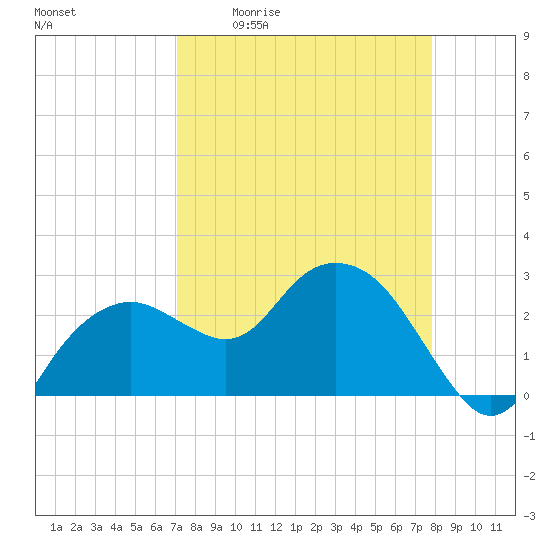 Caxambas Pass tide chart for Friday, April 12, 2024