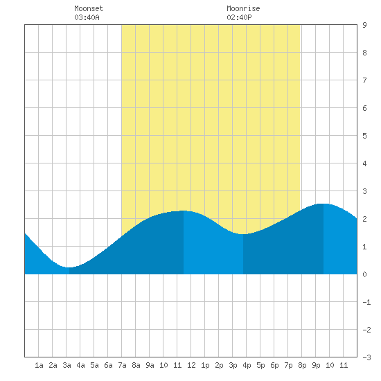 Caxambas Pass tide chart for Wednesday, April 17, 2024