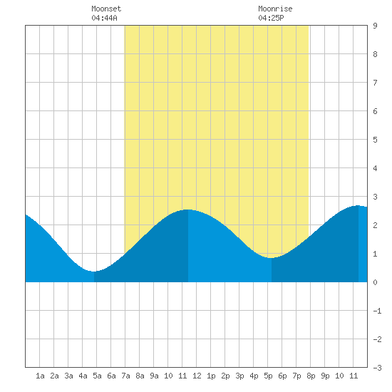 Caxambas Pass tide chart for Friday, April 19, 2024
