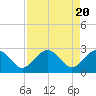 Caxambas Pass tide chart for Saturday, April 20, 2024
