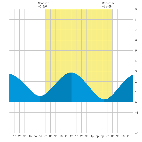 Caxambas Pass tide chart for Sunday, April 21, 2024