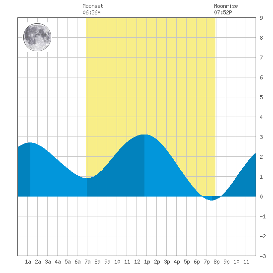 Caxambas Pass tide chart for Tuesday, April 23, 2024